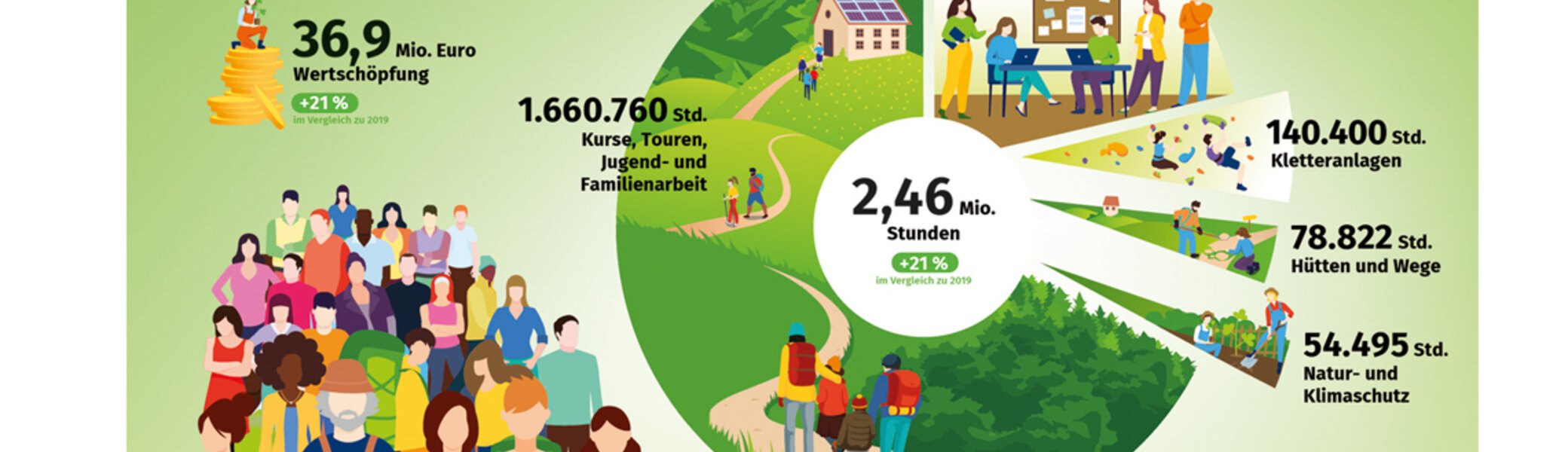 Infografik zum Ehrenamt im Deutschen Alpenverein. | © DAV/Marmota Maps