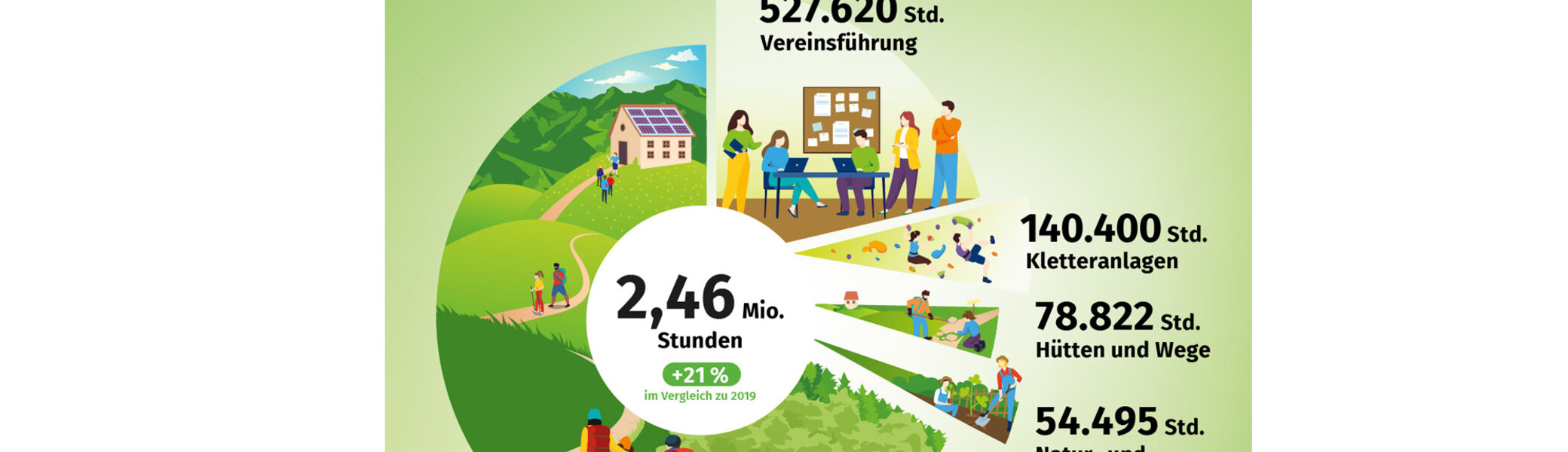 Geleistete Stunden: Infografik zum Ehrenamt im Deutschen Alpenverein. | © Marmota Maps